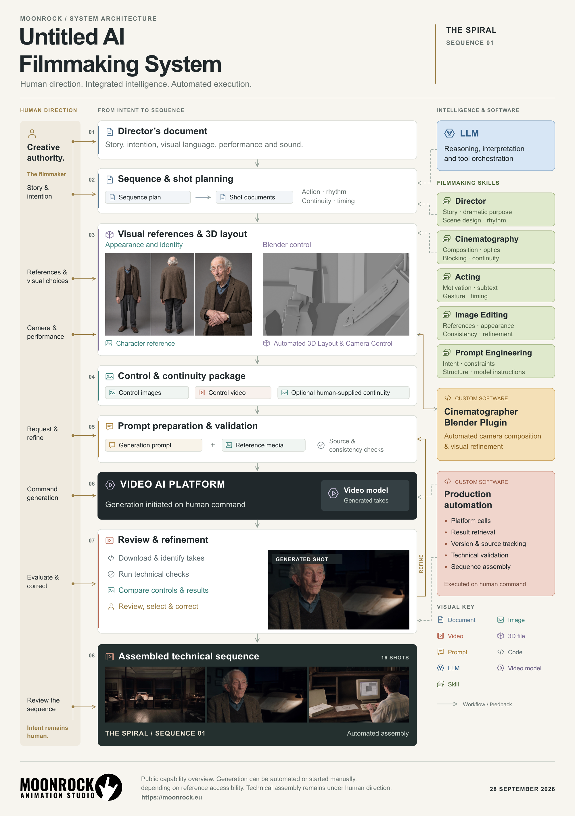 Moonrock AI filmmaking system workflow from creative direction and 3D layout to AI generation, review and final sequence assembly.